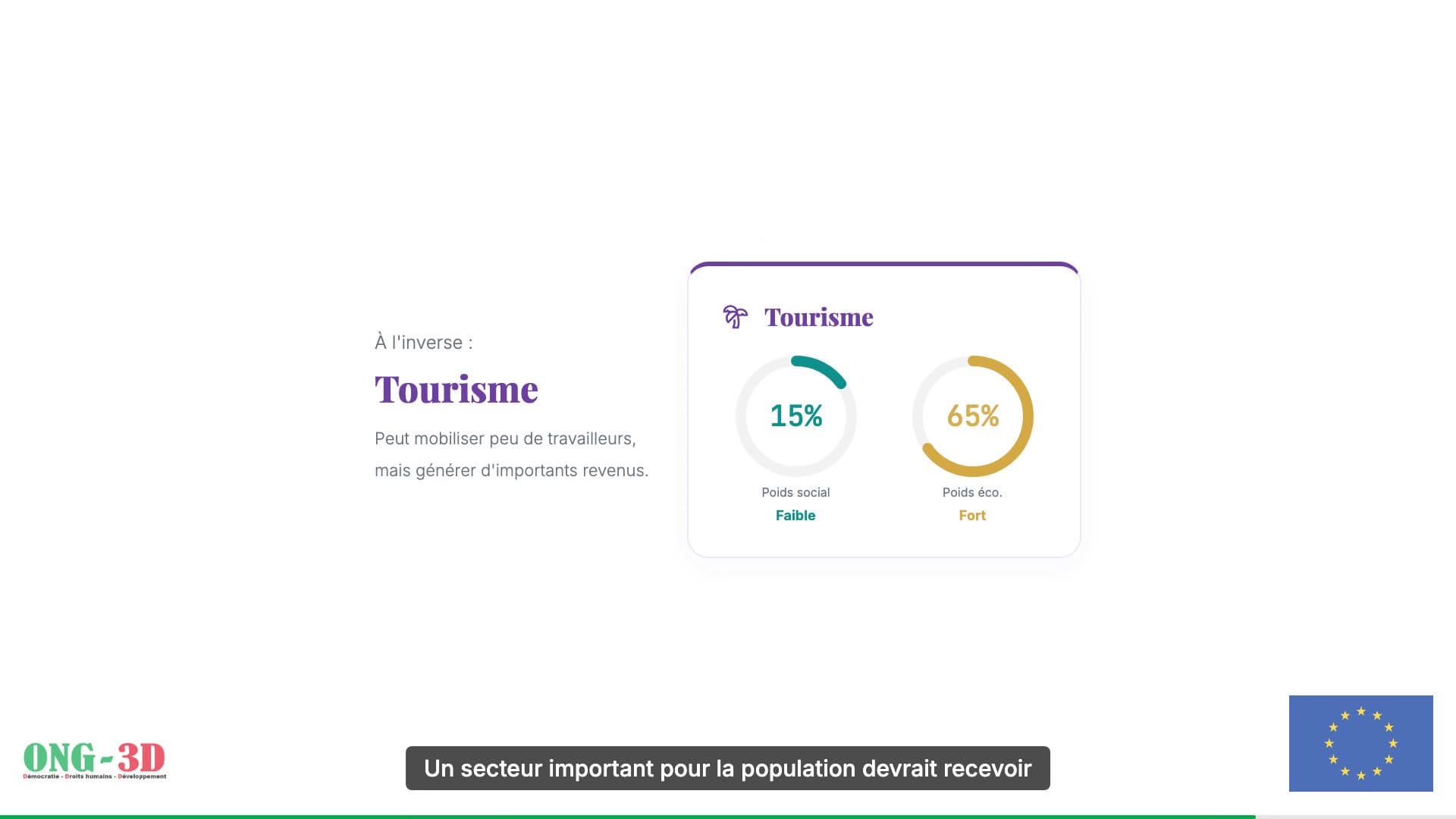 Cas d'école — le tourisme, faible poids social (15%) mais fort poids économique (65%). Un secteur qui soulève le débat de l'allocation.